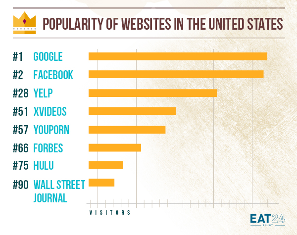 Eat24 US websites ranked by traffic