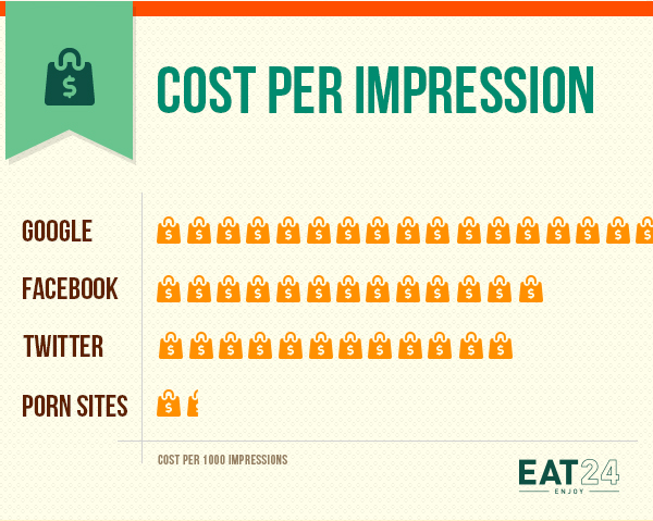 Eat24 porn web banner ads - cost per impression