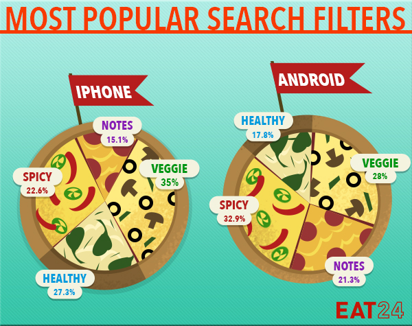 Circle graph showing filter breakdown of Android Vs. Android.