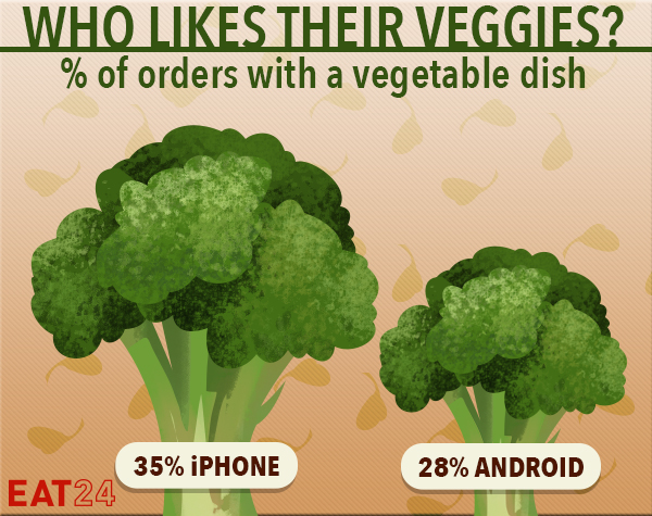 This chart shows that 35% of iPhone users click the veggie filter comapred to 28% Android