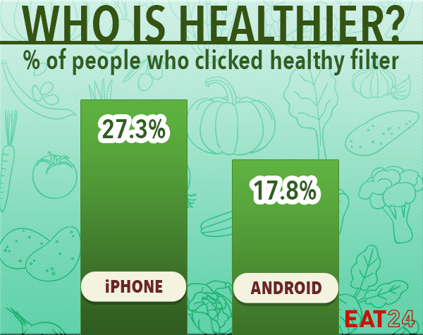 A graph showing iphone users click "healthy" 27.3% while Android users click 17.8%